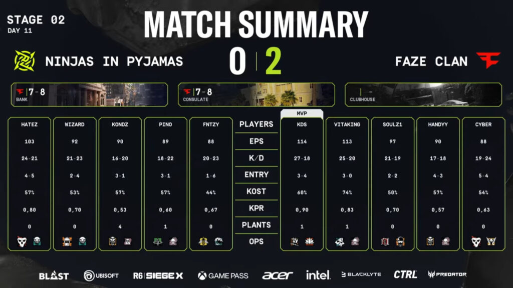 The image features match stats in the upper semifinal between FaZe Clan and Ninjas in Pyjamas at the Rainbow Six Siege 2025 Stage 2 in South America.