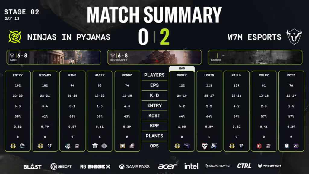 The image features match stats in the lower semifinal between Ninjas in Pyjamas and w7m esports at the Rainbow Six Siege 2025 Stage 2 in South America.