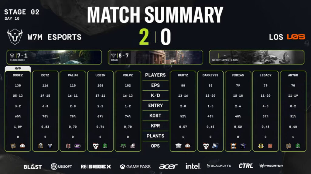 The image features match stats in the upper quarterfinal between w7m and LOS at the Rainbow Six Siege 2025 Stage 2 in South America.