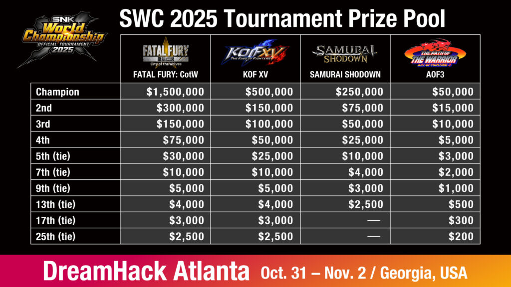 The image highlights the prize money division between three tournaments at the fighting games event SNK World Championship 2025.