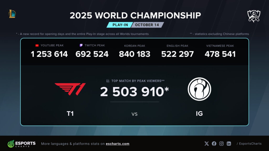 LoL Worlds 2025 opening match viewership
