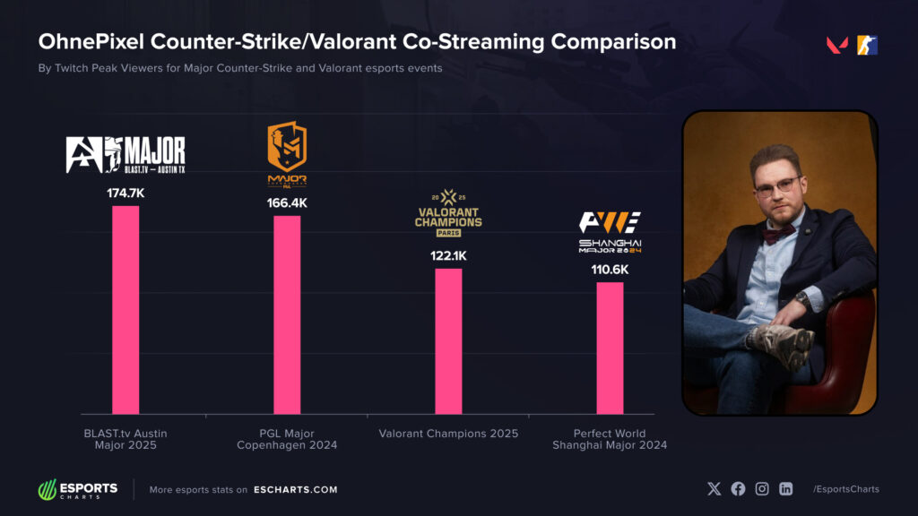 OhnePixel's highest peaking esports events (Image via Esports Charts)