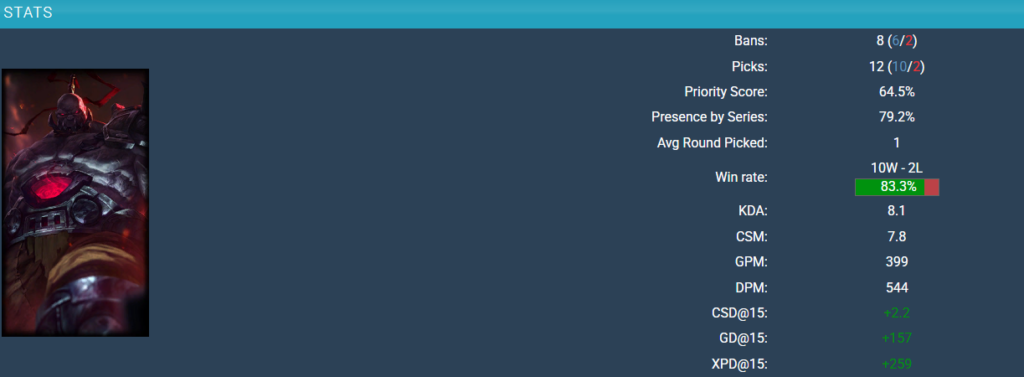 Sion win rate at the LoL Worlds 2025