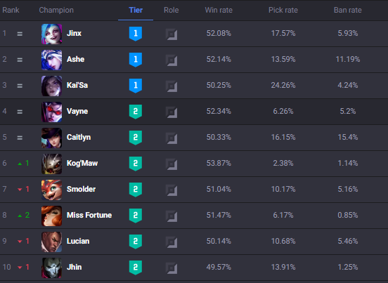 The top 10 champion in the bot lane (Image via op.gg)