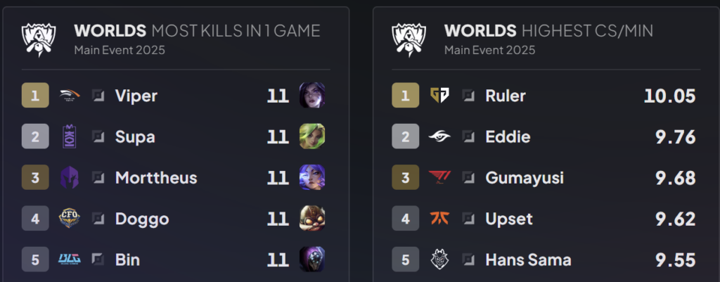 Leaderboard for most kills in one game and highest average CS/min at Worlds 2025. (Screenshot by esports.gg via dpm.lol)