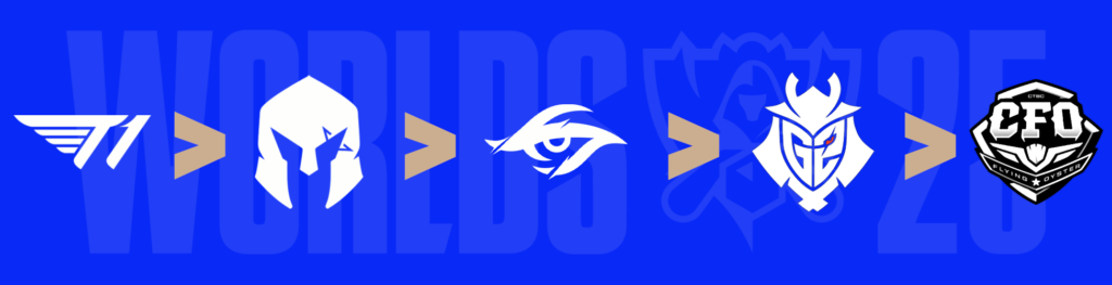 FlyQuest's Worlds 2025 draws (Graphic via esports.gg)