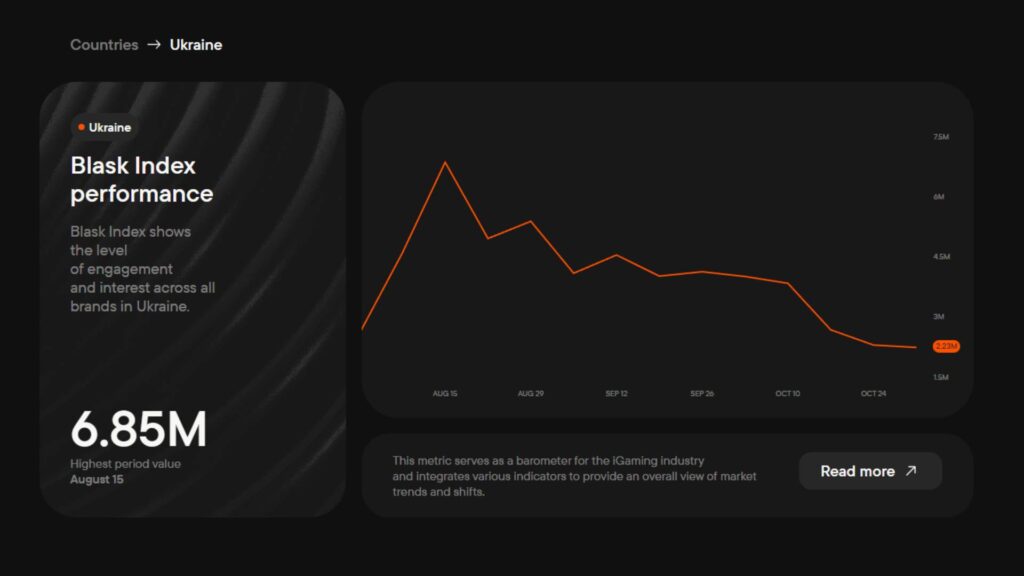 Blask iGaming Index Performance of Ukraine