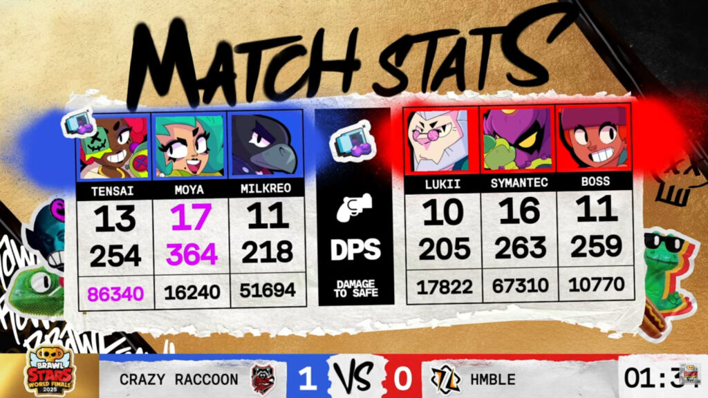 The image features set 1 stats in the Brawl Stars esports match between Crazy Racoon and HMBLE - the grand final at the World Finals 2025.