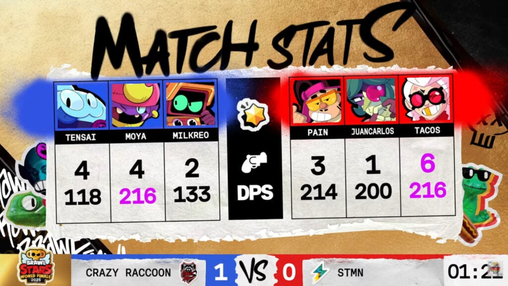 The image features game 2 stats in the Brawl Stars esports match between Crazy Raccoon vs STMN Esports - the quarterfinal at the World Finals 2025.