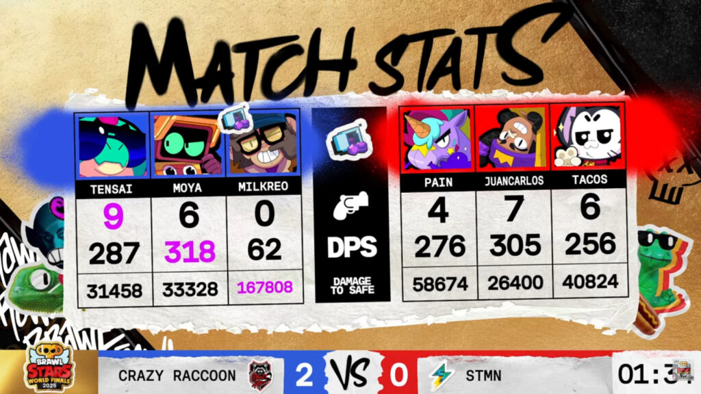 The image features game 1 stats in the Brawl Stars esports match between Crazy Raccoon vs STMN Esports - the quarterfinal at the World Finals 2025.