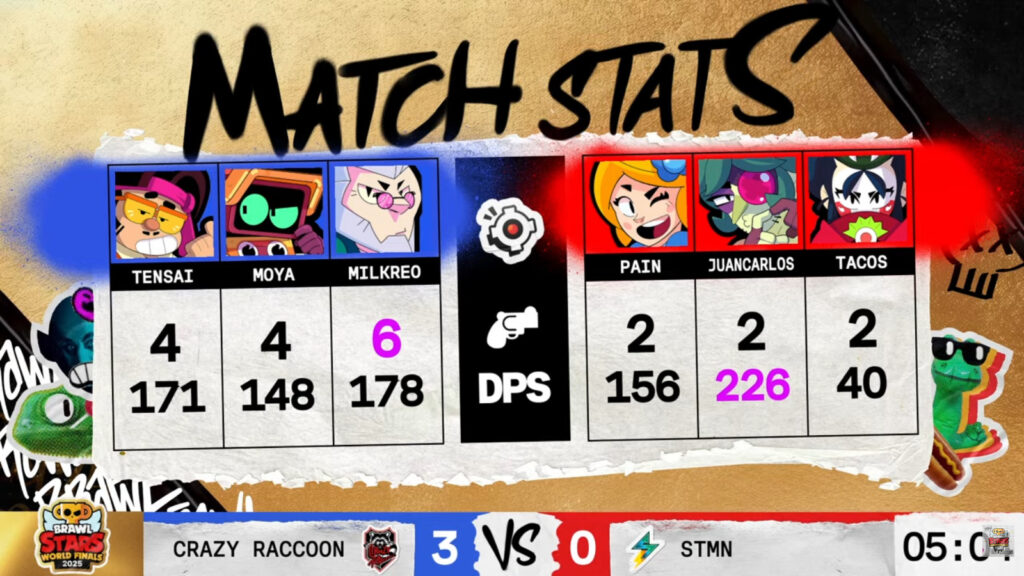 The image features game 3 stats in the Brawl Stars esports match between Crazy Raccoon vs STMN Esports - the quarterfinal at the World Finals 2025.