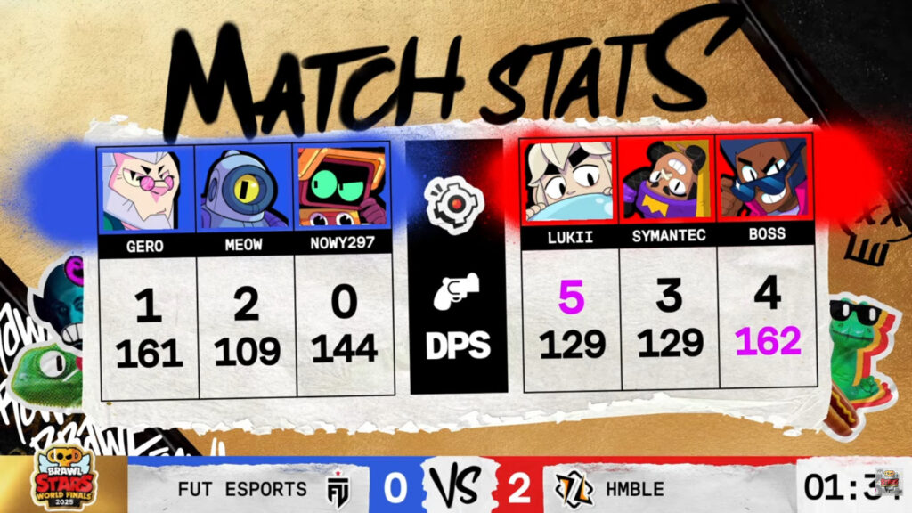The image features game 2 stats in the Brawl Stars esports match between FUT Esports and HMBLE - the quarterfinal at the World Finals 2025.