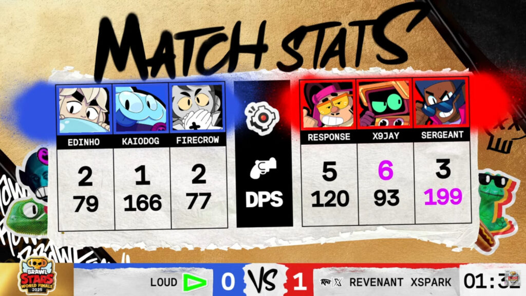 The image features game 1 stats in the Brawl Stars esports match between LOUD and Revenant XSpark - the quarterfinal at the World Finals 2025.