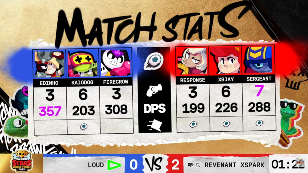 The image features game 2 stats in the Brawl Stars esports match between LOUD and Revenant XSpark - the quarterfinal at the World Finals 2025.