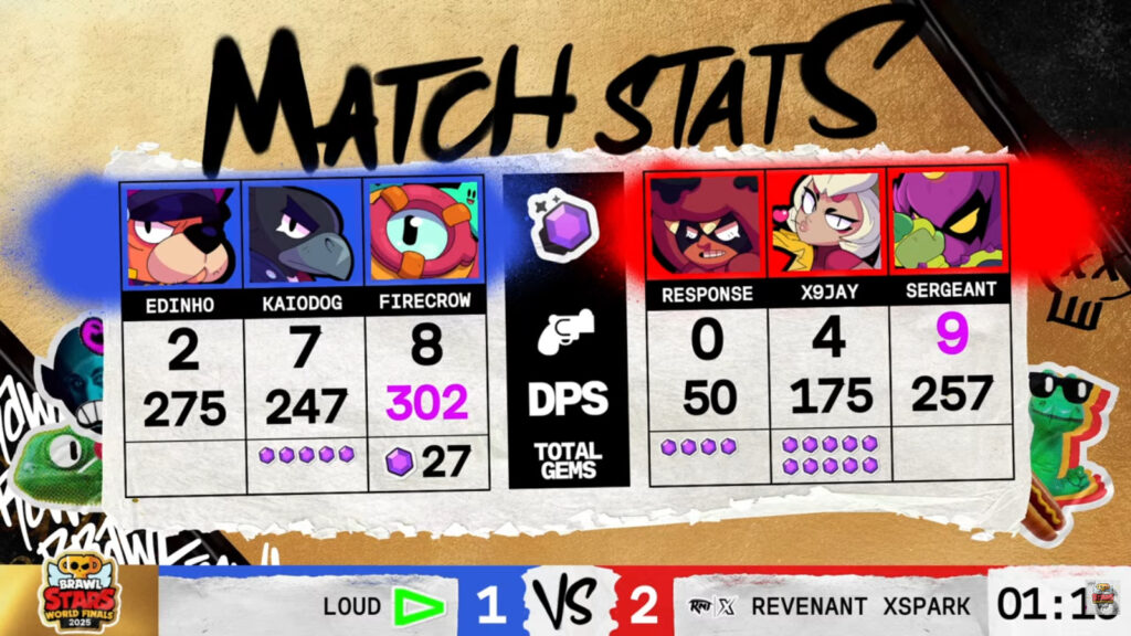 The image features game 3 stats in the Brawl Stars esports match between LOUD and Revenant XSpark - the quarterfinal at the World Finals 2025.