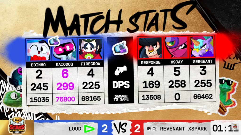 The image features game 4 stats in the Brawl Stars esports match between LOUD and Revenant XSpark - the quarterfinal at the World Finals 2025.