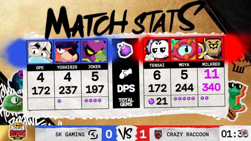 The image features set 1 stats in the Brawl Stars esports match between SK Gaming and Crazy Racoon - the quarterfinal at the World Finals 2025.