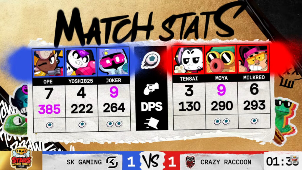 The image features set 2 stats in the Brawl Stars esports match between SK Gaming and Crazy Racoon - the quarterfinal at the World Finals 2025.