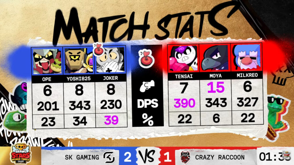 The image features set 3 stats in the Brawl Stars esports match between SK Gaming and Crazy Racoon - the quarterfinal at the World Finals 2025.