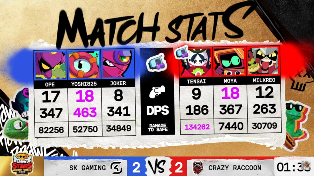 The image features set 4 stats in the Brawl Stars esports match between SK Gaming and Crazy Racoon - the quarterfinal at the World Finals 2025.