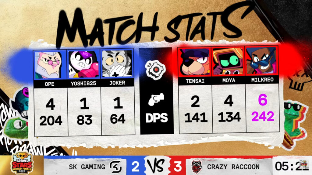 The image features set 5 stats in the Brawl Stars esports match between SK Gaming and Crazy Racoon - the quarterfinal at the World Finals 2025.