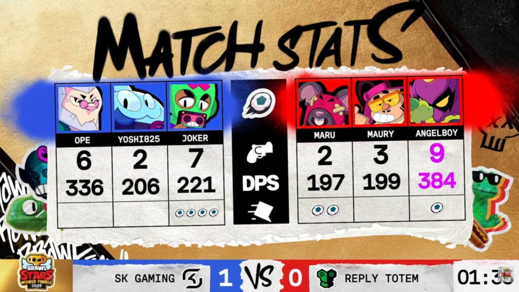 The image features game 1 stats in the Brawl Stars esports match between SK Gaming vs Reply Totem - the quarterfinal at the World Finals 2025.