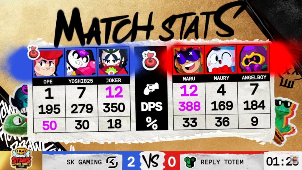 The image features game 2 stats in the Brawl Stars esports match between SK Gaming vs Reply Totem - the quarterfinal at the World Finals 2025.