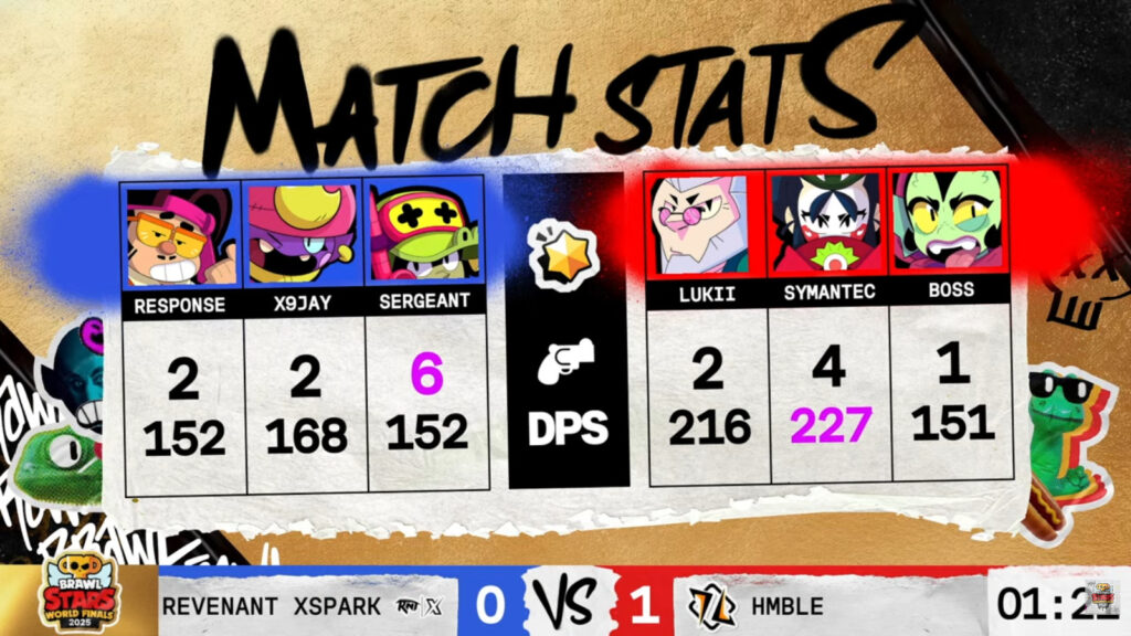 The image features set 1 stats in the Brawl Stars esports match between Revenant XSpark and HMBLE - the quarterfinal at the World Finals 2025.