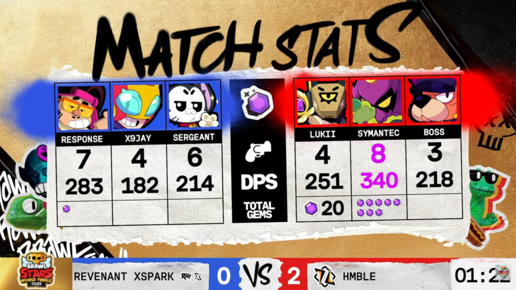 The image features set 2 stats in the Brawl Stars esports match between Revenant XSpark and HMBLE - the quarterfinal at the World Finals 2025.