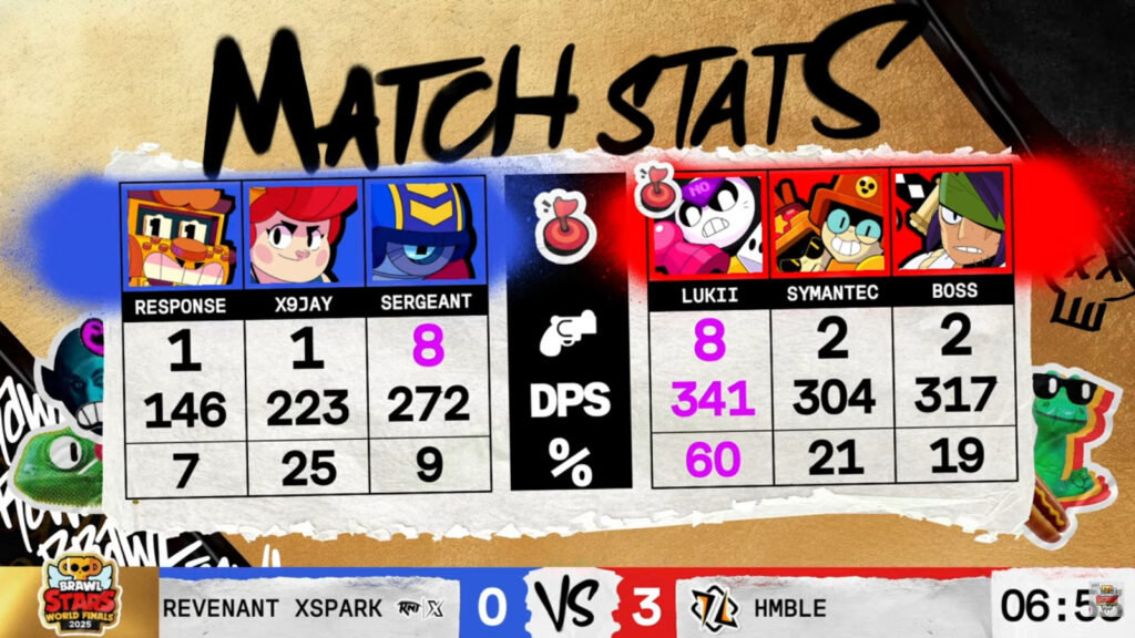 The image features set 3 stats in the Brawl Stars esports match between Revenant XSpark and HMBLE - the quarterfinal at the World Finals 2025.