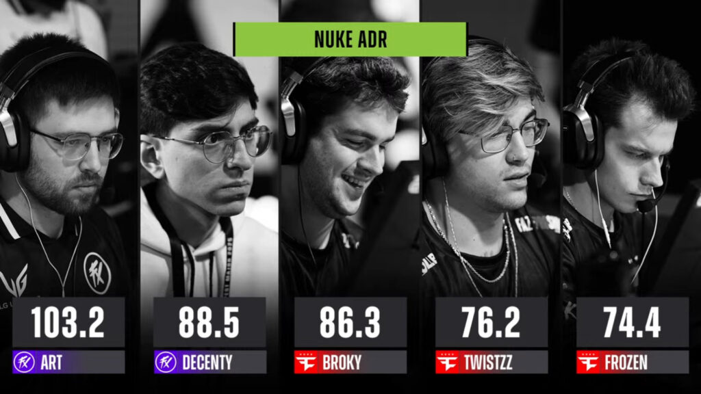 The image features the ADR stats in the match between FaZe and Fluxo at the CS2 esports Budapest Major 2025 - Map 2, Nuke.