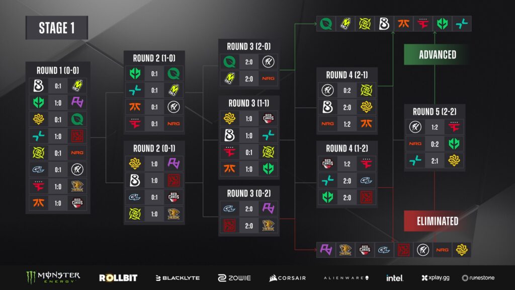 The image features Swiss Stage 1 brackets at CS2 Budapest Major - matchups and results.