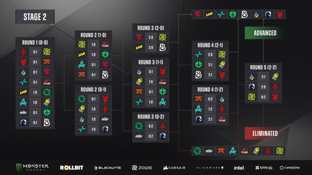 The image features matchups and results in the Swiss Stage 2 at the CS2 esports event StarLadder Budapest Major 2025 — after Round 3.