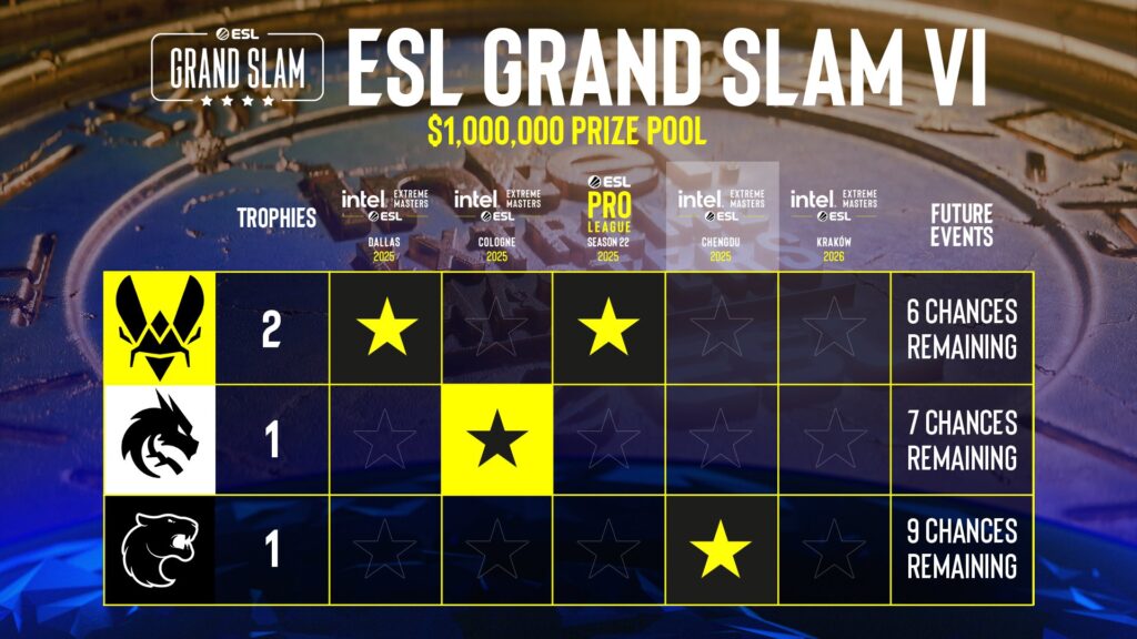 The image features the mid-season stats for ESL Grand Slam VI — after the CS2 esports tournament IEM Chengdu 2025.