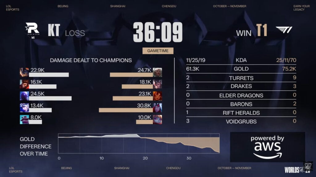 The image features the game 1 stats in the grand final at LoL Worlds 2025 between KT Rolster and T1.