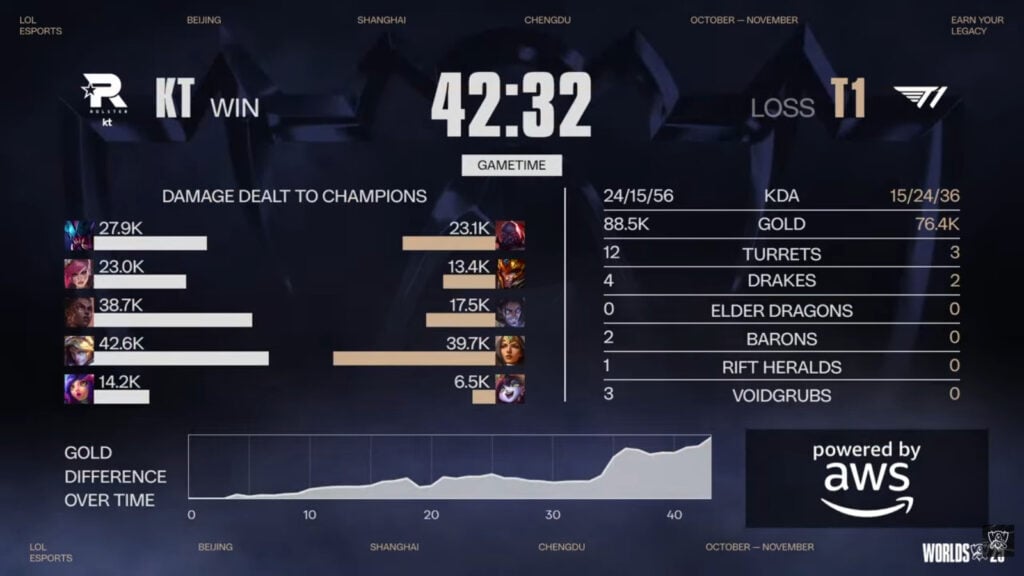 The image features the game 2 stats in the grand final at LoL Worlds 2025 between KT Rolster and T1.