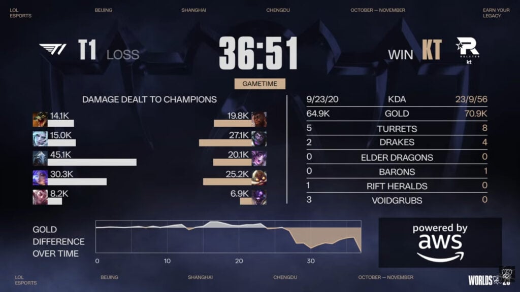 The image features the game 3 stats in the grand final at LoL Worlds 2025 between KT Rolster and T1.