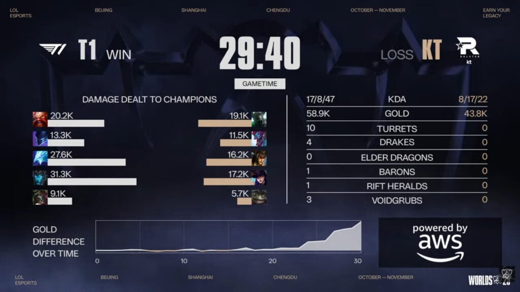 The image features the game 4 stats in the grand final at LoL Worlds 2025 between KT Rolster and T1.