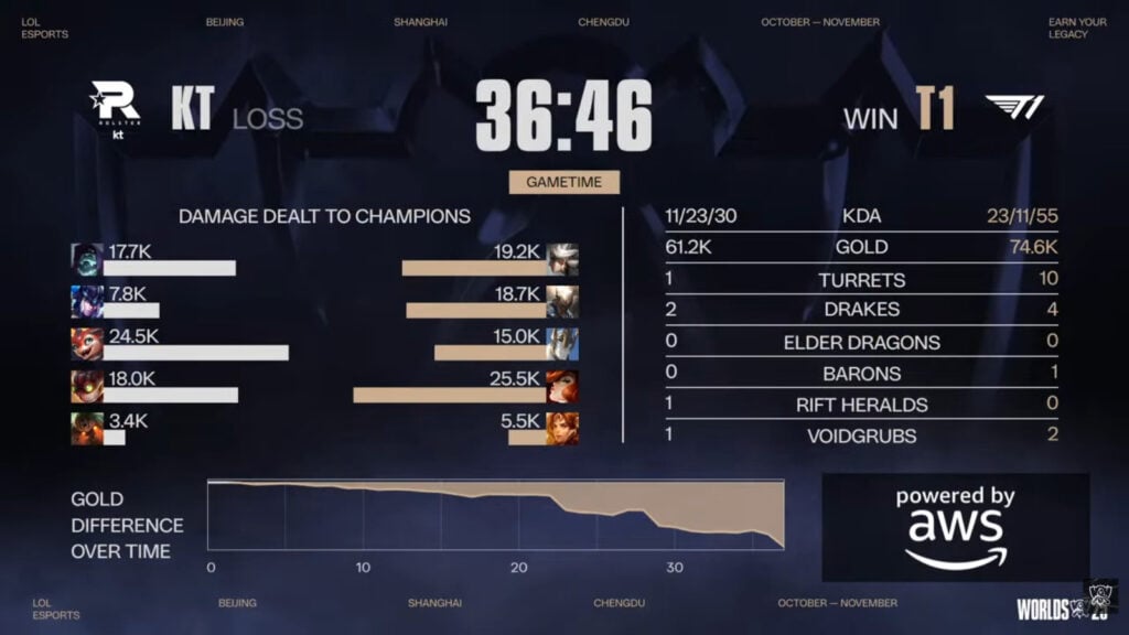 The image features the game 5 stats in the grand final at LoL Worlds 2025 between KT Rolster and T1.