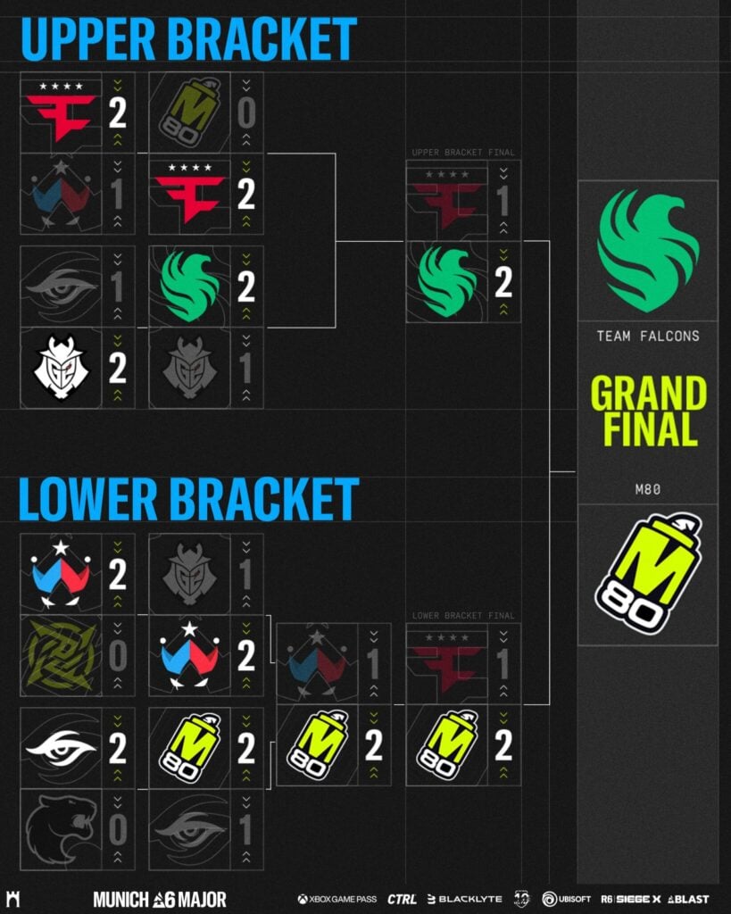 The image features the starting brackets in the Playoffs Stage at the Rainbow Six Siege X esports event R6 Munich Major 2025 - before the grand final.