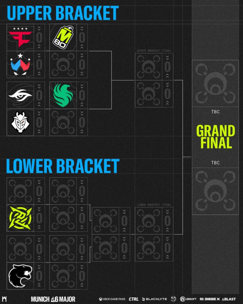 The image features the starting brackets in the Playoffs Stage at the Rainbow Six Siege X esports event R6 Munich Major 2025)