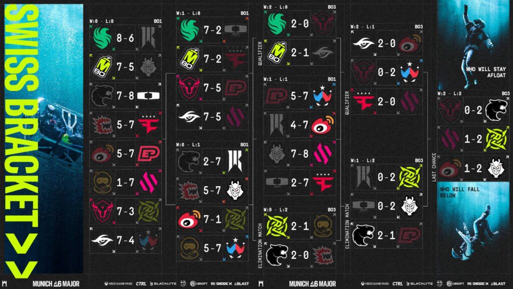 The image highlights matchups and results in the Swiss Stage of the esports event R6 Munich Major 2025 — final.