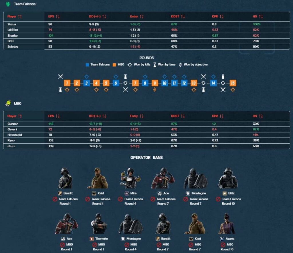 The image highlights the Map 1 stats between the R6 esports teams Falcons and M80 at the Munich Major 2025 - grand final.