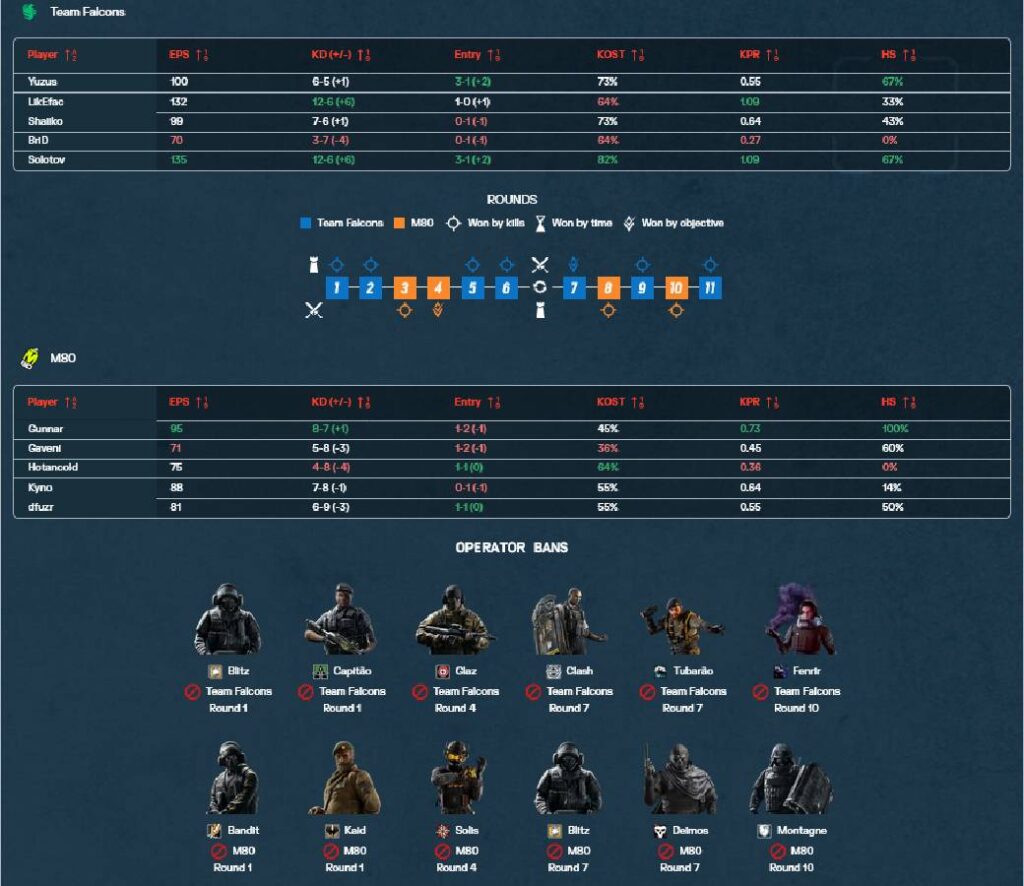 The image highlights the Map 2 stats between the R6 esports teams Falcons and M80 at the Munich Major 2025 - grand final.