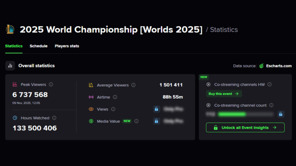 2025 World Championship Worlds 2025 Statistics