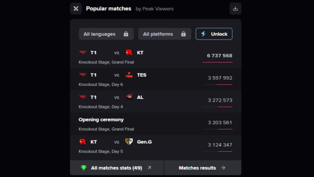 LoL Worlds 2025 viewership