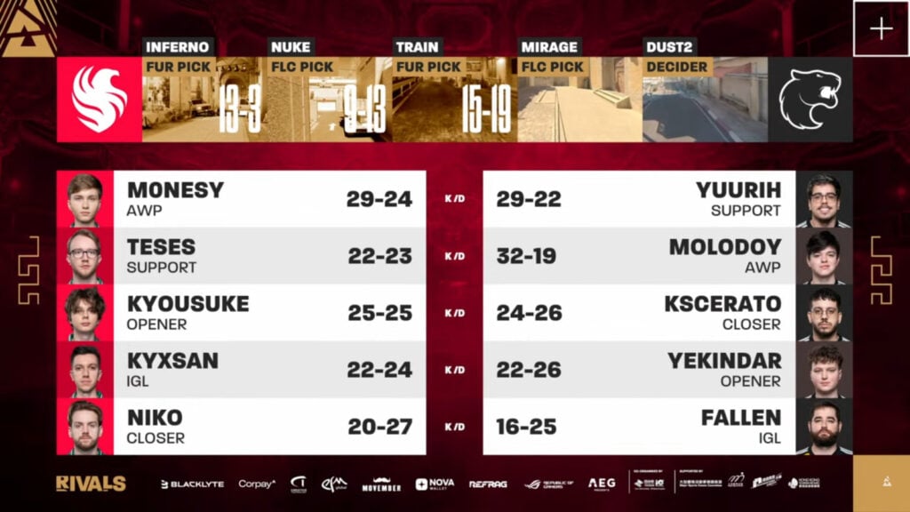The image features the game stats on Inferno, Map 1 in the grand final of BLAST Rivals Fall 2025 in Hong Kong between CS2 esports teams FURIA and Falcons.