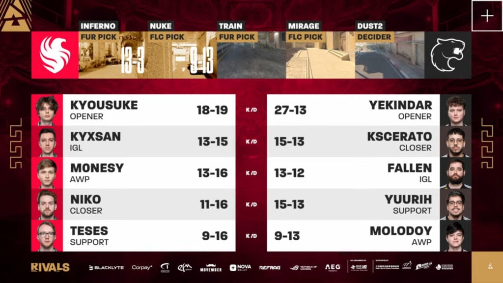 The image features the game stats on Nuke, Map 2 in the grand final of BLAST Rivals Fall 2025 in Hong Kong between CS2 esports teams FURIA and Falcons.