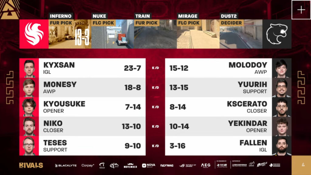 The image features the game stats on Train, Map 3 in the grand final of BLAST Rivals Fall 2025 in Hong Kong between CS2 esports teams FURIA and Falcons.