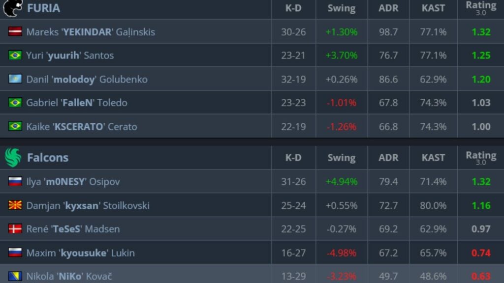 The image features the game stats on Mirage, Map 4 in the grand final of BLAST Rivals Fall 2025 in Hong Kong between CS2 esports teams FURIA and Falcons.